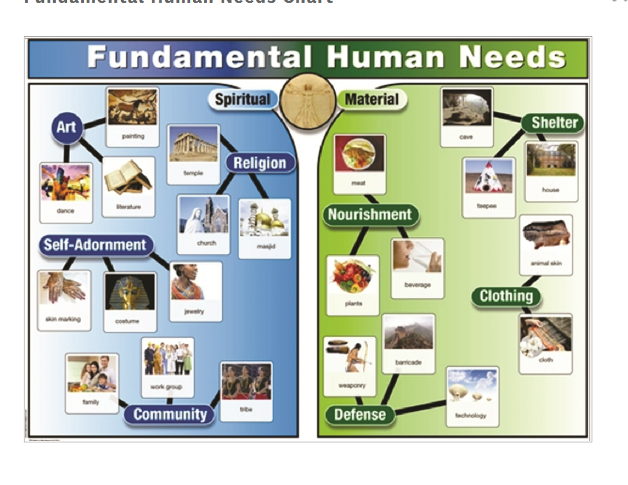 Fundamental Human Needs Chart