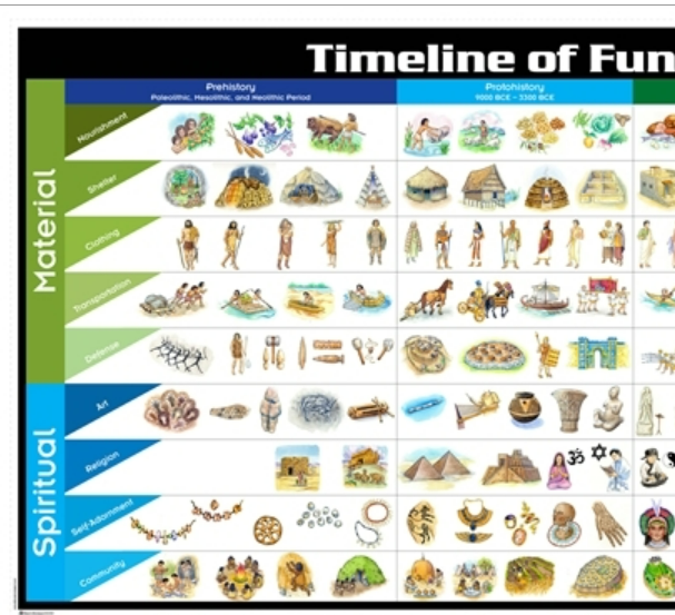 Timeline of Fundamental Needs of Humans