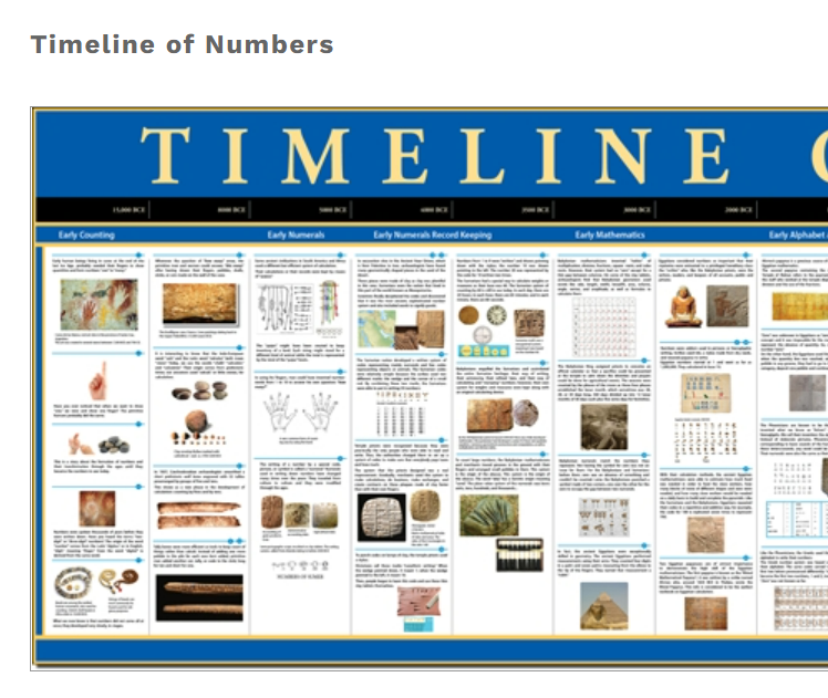 Timeline of Numbers