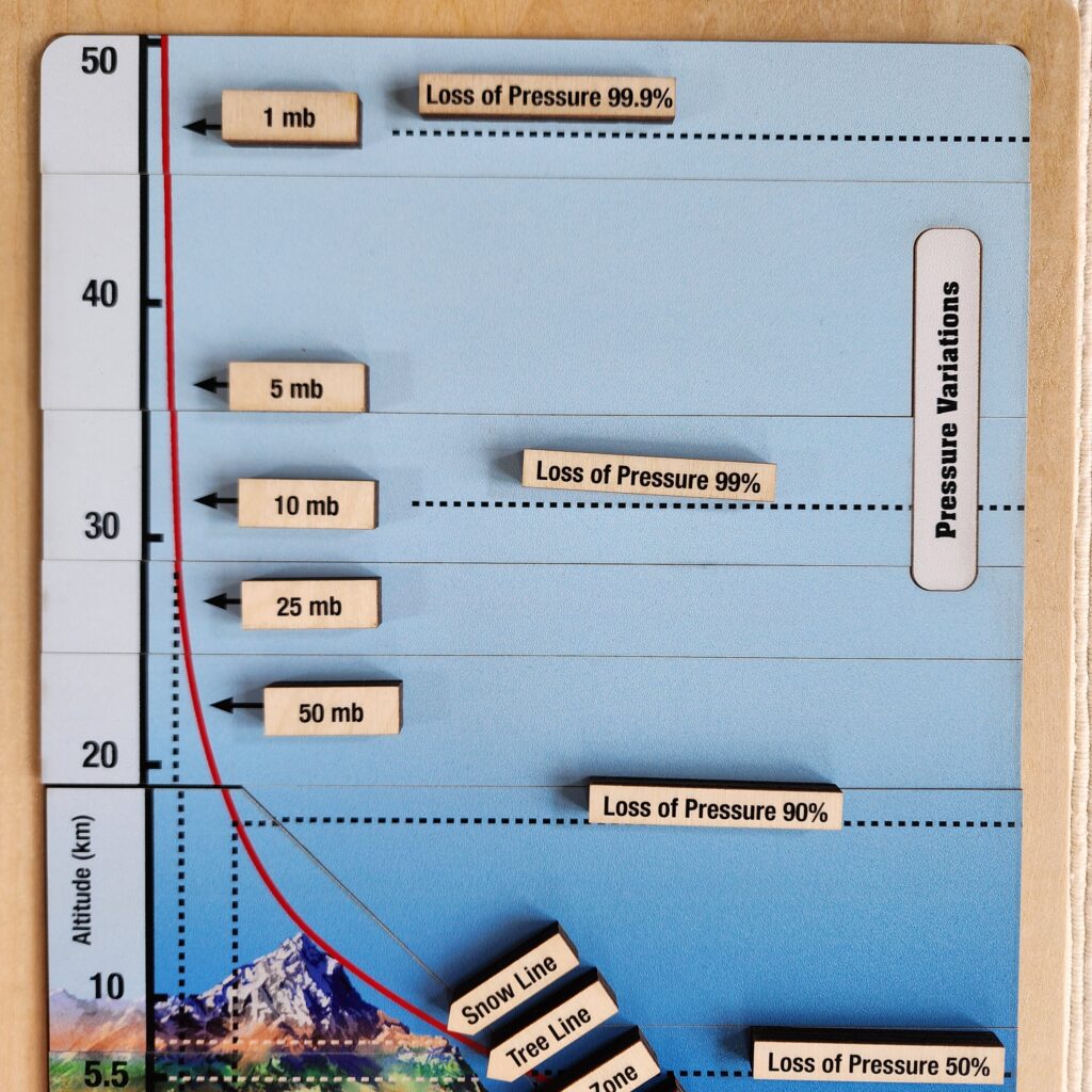 Pressure Variations