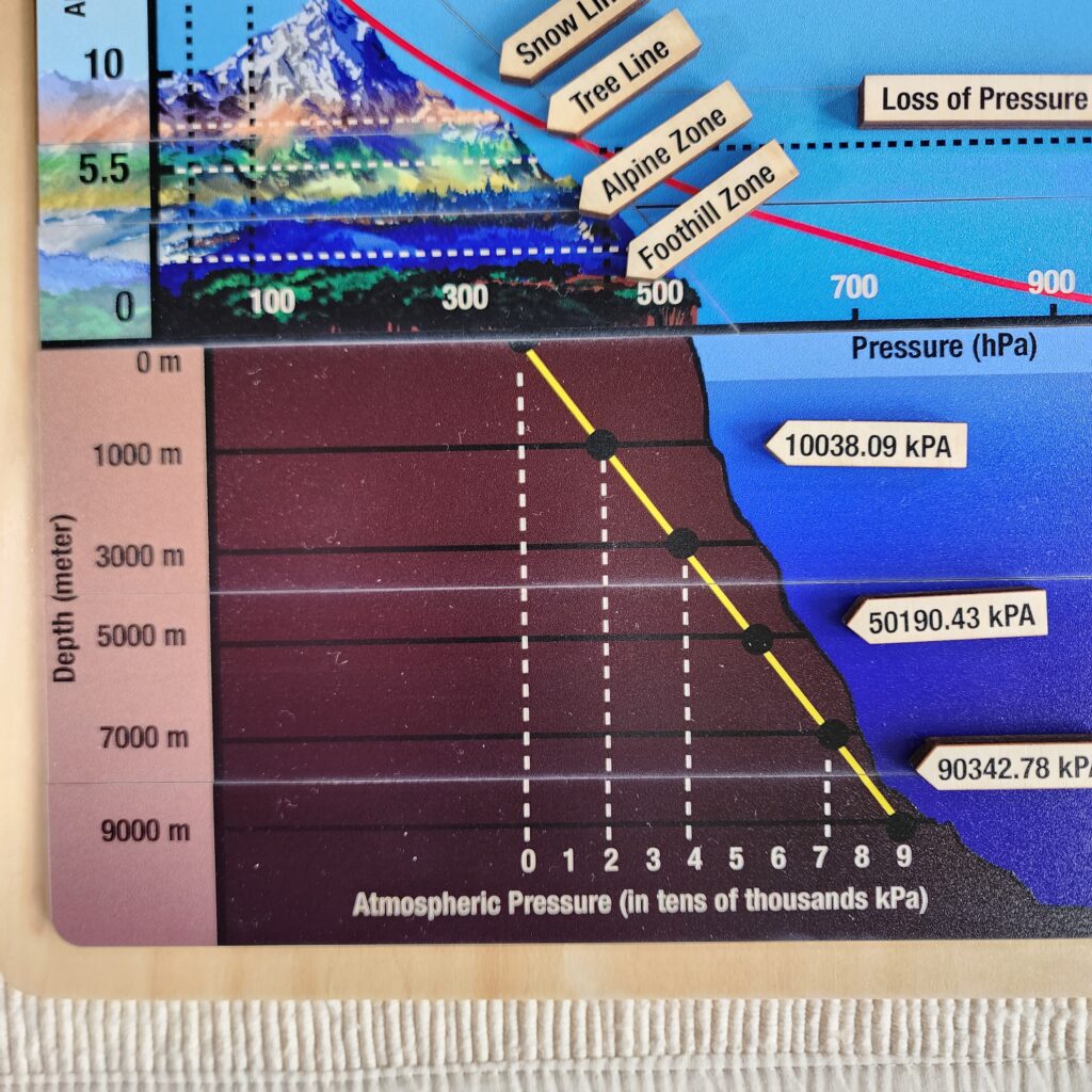 Pressure Variations
